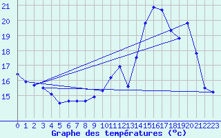 Courbe de tempratures pour Muret (31)