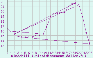 Courbe du refroidissement olien pour Saint-Igneuc (22)