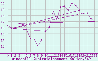 Courbe du refroidissement olien pour Biarritz (64)