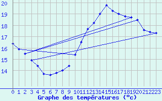 Courbe de tempratures pour Dunkerque (59)