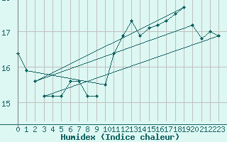 Courbe de l'humidex pour Sulina