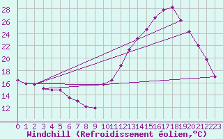 Courbe du refroidissement olien pour Montredon des Corbires (11)