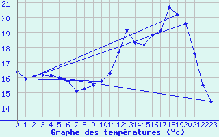 Courbe de tempratures pour Berson (33)