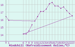 Courbe du refroidissement olien pour La Rochelle - Le Bout Blanc (17)