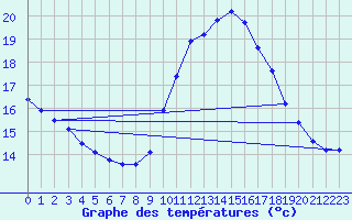 Courbe de tempratures pour Leucate (11)