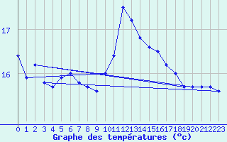 Courbe de tempratures pour Pointe de Chassiron (17)