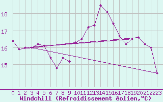 Courbe du refroidissement olien pour Porquerolles (83)