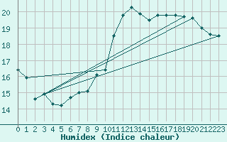 Courbe de l'humidex pour Warcop Range