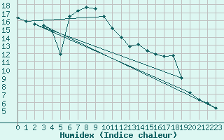 Courbe de l'humidex pour Jenbach