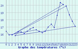 Courbe de tempratures pour Angliers (17)