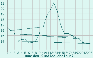 Courbe de l'humidex pour Sallanches (74)