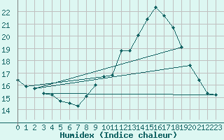 Courbe de l'humidex pour Fontenermont (14)