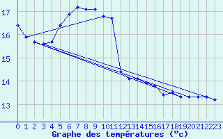 Courbe de tempratures pour Ploeren (56)