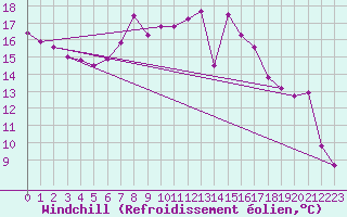 Courbe du refroidissement olien pour Terschelling Hoorn