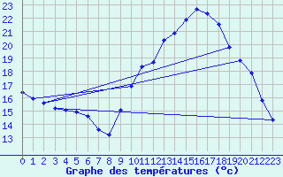 Courbe de tempratures pour Lasfaillades (81)