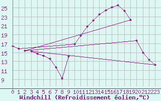 Courbe du refroidissement olien pour Isle-sur-la-Sorgue (84)