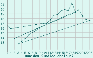 Courbe de l'humidex pour Chivres (Be)