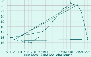 Courbe de l'humidex pour Munte (Be)