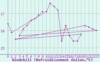 Courbe du refroidissement olien pour Bonn-Roleber