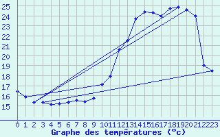 Courbe de tempratures pour Til-Chtel (21)