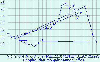 Courbe de tempratures pour Auch (32)