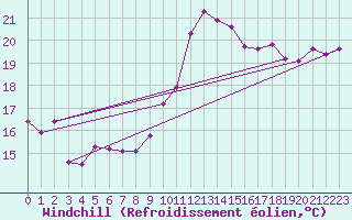 Courbe du refroidissement olien pour Santander (Esp)