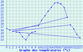 Courbe de tempratures pour Montlimar (26)
