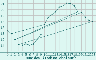 Courbe de l'humidex pour Villacoublay (78)