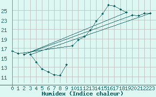 Courbe de l'humidex pour Agde (34)