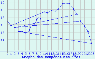 Courbe de tempratures pour Diepholz