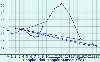 Courbe de tempratures pour Elgoibar