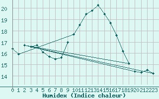 Courbe de l'humidex pour Elgoibar