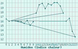 Courbe de l'humidex pour Lorient (56)