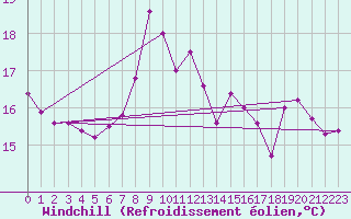 Courbe du refroidissement olien pour Oviedo