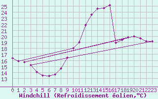 Courbe du refroidissement olien pour Charleroi (Be)