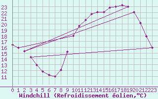 Courbe du refroidissement olien pour Chailles (41)