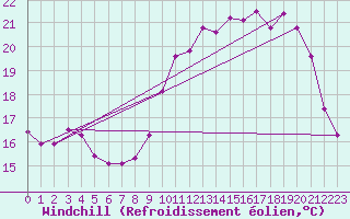 Courbe du refroidissement olien pour Anglars St-Flix(12)