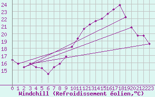 Courbe du refroidissement olien pour Saint-Jean-de-Vedas (34)