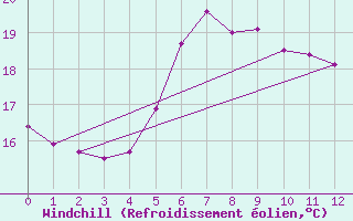 Courbe du refroidissement olien pour Moenichkirchen