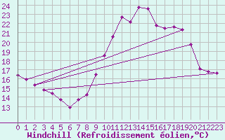 Courbe du refroidissement olien pour Saint-Brevin (44)