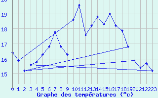 Courbe de tempratures pour Rostherne No 2