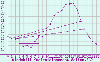 Courbe du refroidissement olien pour Villardeciervos