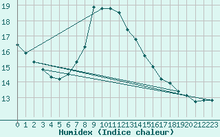 Courbe de l'humidex pour Leuchtturm Alte Weser