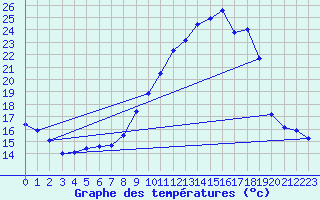 Courbe de tempratures pour Sisteron (04)