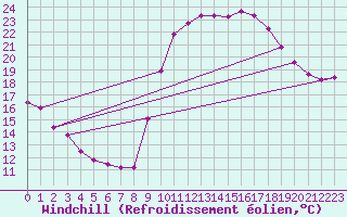 Courbe du refroidissement olien pour Le Luc (83)