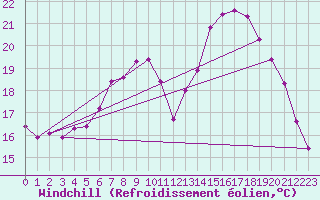 Courbe du refroidissement olien pour Ploeren (56)
