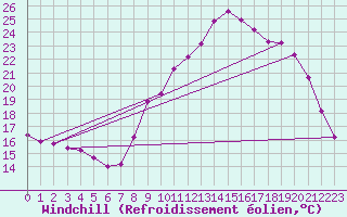 Courbe du refroidissement olien pour Les Pennes-Mirabeau (13)
