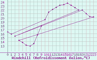 Courbe du refroidissement olien pour Lyon - Saint-Exupry (69)