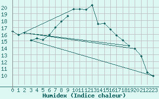 Courbe de l'humidex pour Hartberg