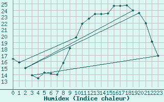 Courbe de l'humidex pour Tours (37)